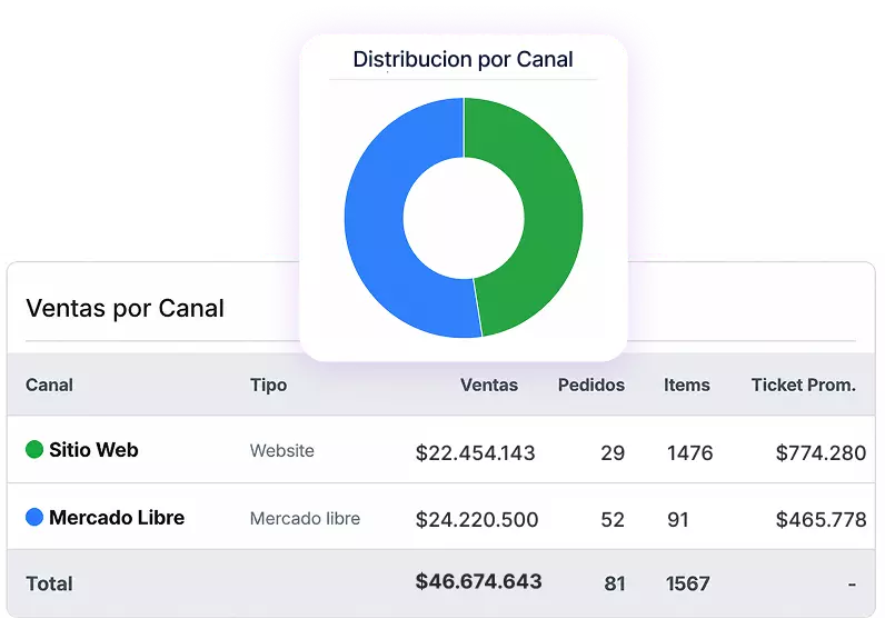 Un solo dashboard, toda la operación